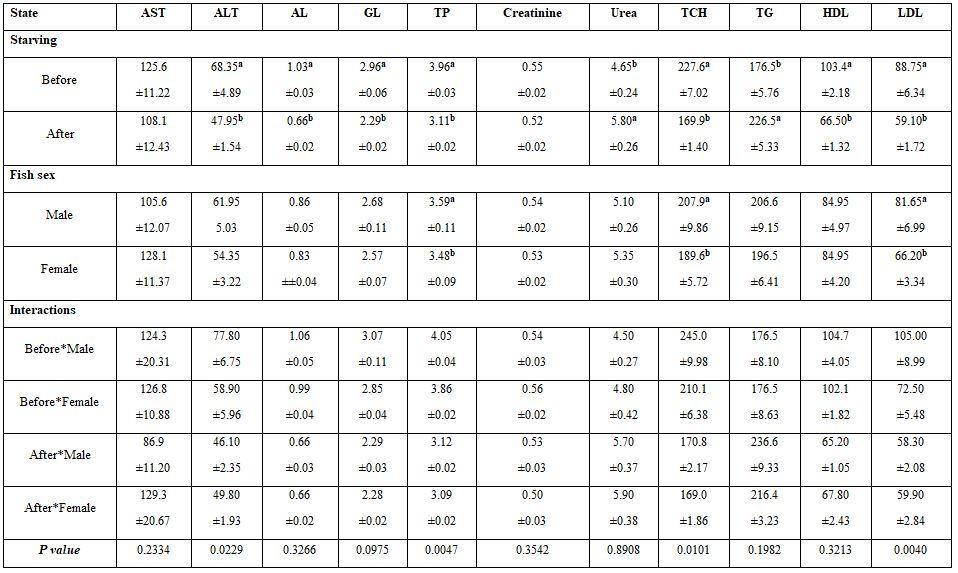 Factors Affecting Fish Blood Profile: B- Effect of Environmental and Genetic Factors - Image 29