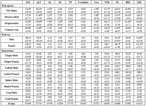 Factors Affecting Fish Blood Profile: B- Effect of Environmental and Genetic Factors - Image 19