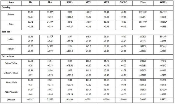 Factors Affecting Fish Blood Profile: B- Effect of Environmental and Genetic Factors - Image 27