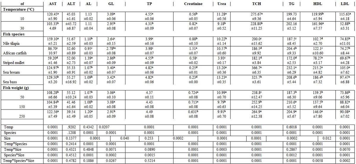 Factors Affecting Fish Blood Profile: B- Effect of Environmental and Genetic Factors - Image 11