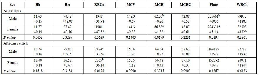 Factors Affecting Fish Blood Profile: B- Effect of Environmental and Genetic Factors - Image 35