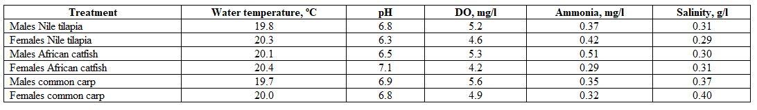 Factors Affecting Fish Blood Profile: B- Effect of Environmental and Genetic Factors - Image 3