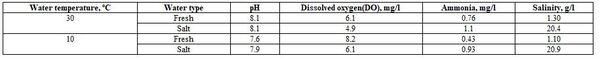 Factors Affecting Fish Blood Profile: B- Effect of Environmental and Genetic Factors - Image 1