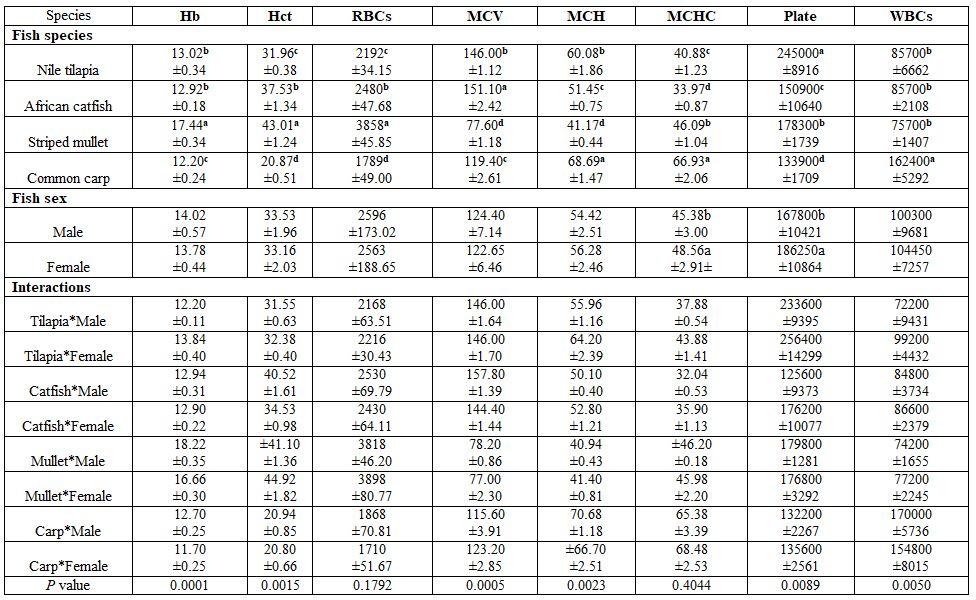 Factors Affecting Fish Blood Profile: B- Effect of Environmental and Genetic Factors - Image 17