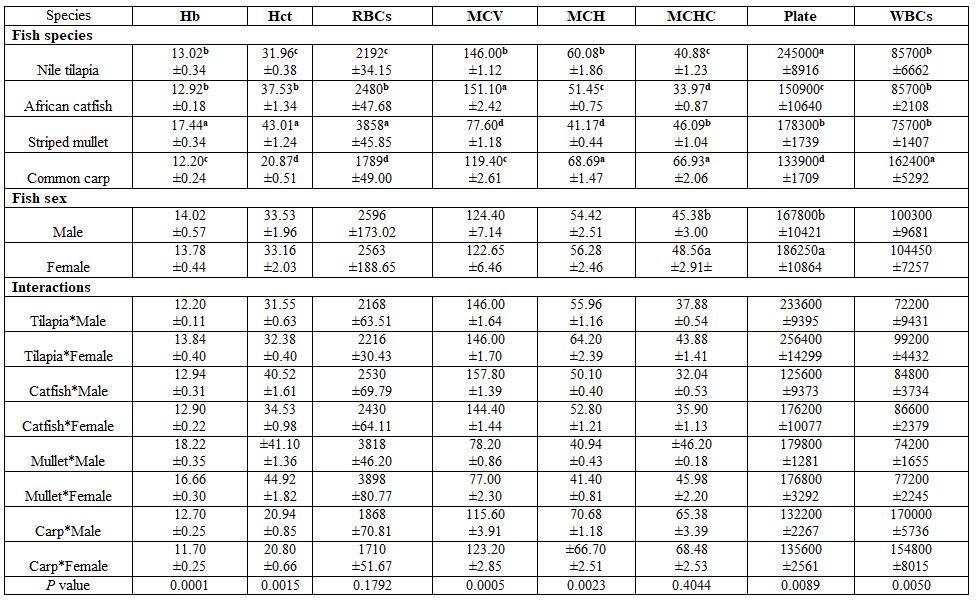 Factors Affecting Fish Blood Profile: B- Effect of Environmental and Genetic Factors - Image 17