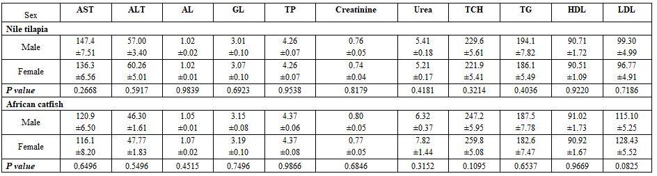 Factors Affecting Fish Blood Profile: B- Effect of Environmental and Genetic Factors - Image 37