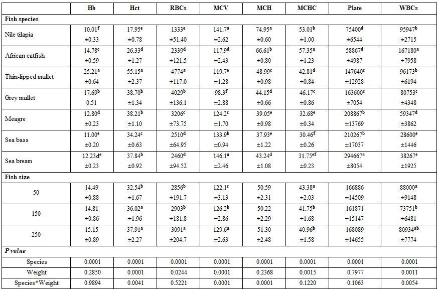 Factors Affecting Fish Blood Profile: B- Effect of Environmental and Genetic Factors - Image 31