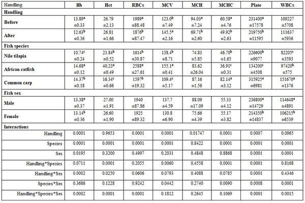 Factors Affecting Fish Blood Profile: B- Effect of Environmental and Genetic Factors - Image 20