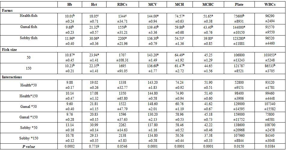 Factors Affecting Fish Blood Profile: B- Effect of Environmental and Genetic Factors - Image 23