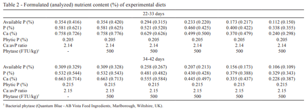 Available phosphorus levels in diets supplemented with phytase for male broilers aged 22 to 42 days kept in a high-temperature environment - Image 2