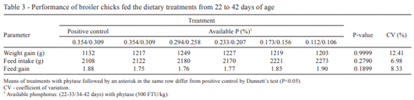 Available phosphorus levels in diets supplemented with phytase for male broilers aged 22 to 42 days kept in a high-temperature environment - Image 3