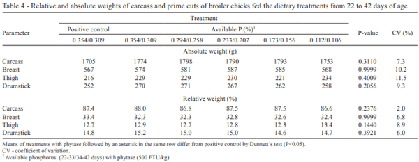 Available phosphorus levels in diets supplemented with phytase for male broilers aged 22 to 42 days kept in a high-temperature environment - Image 4