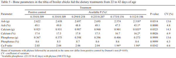 Available phosphorus levels in diets supplemented with phytase for male broilers aged 22 to 42 days kept in a high-temperature environment - Image 5