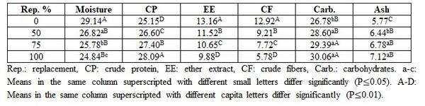 Further Study on Toxicity of the Permisable (Very Low) Level of Ochratoxin A with and without Essential Oils on Rats - Image 4