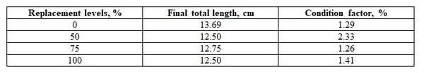 Further Study on Toxicity of the Permisable (Very Low) Level of Ochratoxin A with and without Essential Oils on Rats - Image 8