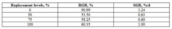 Further Study on Toxicity of the Permisable (Very Low) Level of Ochratoxin A with and without Essential Oils on Rats - Image 7