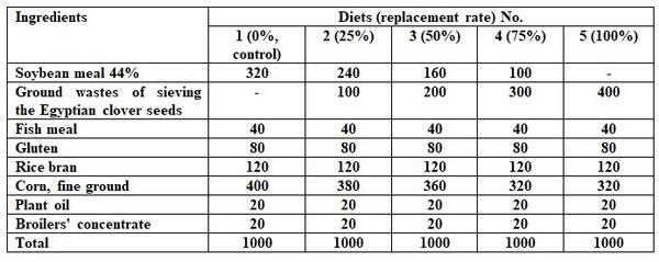 Further Study on Toxicity of the Permisable (Very Low) Level of Ochratoxin A with and without Essential Oils on Rats - Image 1