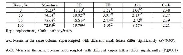 Further Study on Toxicity of the Permisable (Very Low) Level of Ochratoxin A with and without Essential Oils on Rats - Image 9