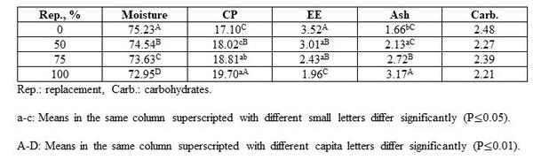 Further Study on Toxicity of the Permisable (Very Low) Level of Ochratoxin A with and without Essential Oils on Rats - Image 9