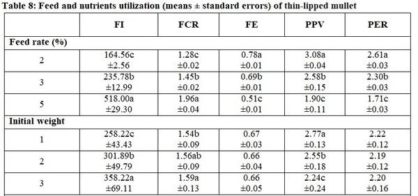 Impact of the Initial Body Weight (Stocking Density) and Daily Feeding Rate in Performance of Nile Tilapia and (Oreochromis niloticus) and Thin-Lipped Mullet (Mugil capito) Under Mono-Culture System - Image 12