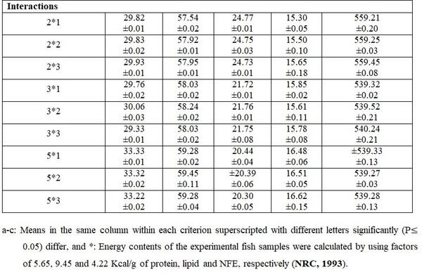 Impact of the Initial Body Weight (Stocking Density) and Daily Feeding Rate in Performance of Nile Tilapia and (Oreochromis niloticus) and Thin-Lipped Mullet (Mugil capito) Under Mono-Culture System - Image 17