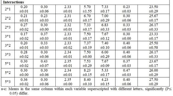 Impact of the Initial Body Weight (Stocking Density) and Daily Feeding Rate in Performance of Nile Tilapia and (Oreochromis niloticus) and Thin-Lipped Mullet (Mugil capito) Under Mono-Culture System - Image 4