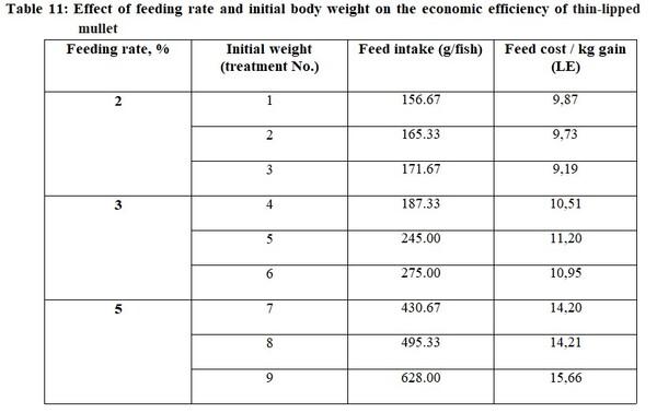 Impact of the Initial Body Weight (Stocking Density) and Daily Feeding Rate in Performance of Nile Tilapia and (Oreochromis niloticus) and Thin-Lipped Mullet (Mugil capito) Under Mono-Culture System - Image 18