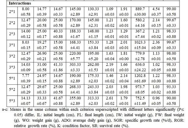 Impact of the Initial Body Weight (Stocking Density) and Daily Feeding Rate in Performance of Nile Tilapia and (Oreochromis niloticus) and Thin-Lipped Mullet (Mugil capito) Under Mono-Culture System - Image 8