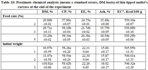 Impact of the Initial Body Weight (Stocking Density) and Daily Feeding Rate in Performance of Nile Tilapia and (Oreochromis niloticus) and Thin-Lipped Mullet (Mugil capito) Under Mono-Culture System - Image 16