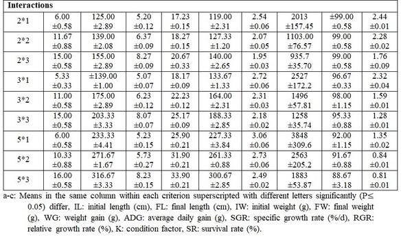 Impact of the Initial Body Weight (Stocking Density) and Daily Feeding Rate in Performance of Nile Tilapia and (Oreochromis niloticus) and Thin-Lipped Mullet (Mugil capito) Under Mono-Culture System - Image 15