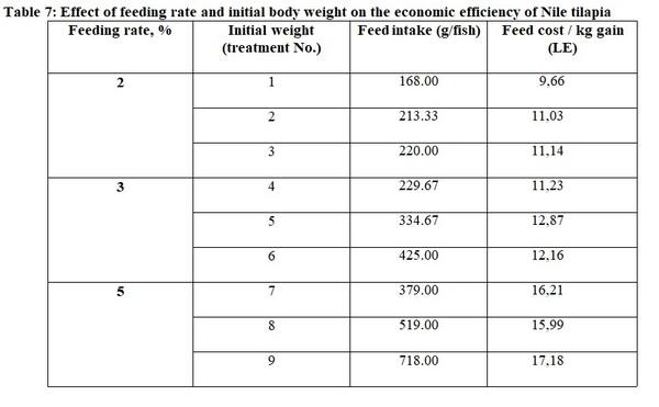 Impact of the Initial Body Weight (Stocking Density) and Daily Feeding Rate in Performance of Nile Tilapia and (Oreochromis niloticus) and Thin-Lipped Mullet (Mugil capito) Under Mono-Culture System - Image 11