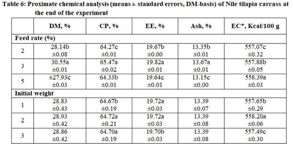 Impact of the Initial Body Weight (Stocking Density) and Daily Feeding Rate in Performance of Nile Tilapia and (Oreochromis niloticus) and Thin-Lipped Mullet (Mugil capito) Under Mono-Culture System - Image 9