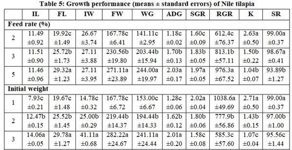 Impact of the Initial Body Weight (Stocking Density) and Daily Feeding Rate in Performance of Nile Tilapia and (Oreochromis niloticus) and Thin-Lipped Mullet (Mugil capito) Under Mono-Culture System - Image 7