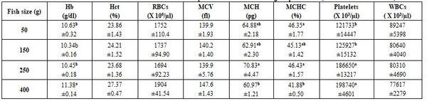 Factors Affecting Fish Blood Profile: C- Effect of Other Environmental and Genetic Factors - Image 11