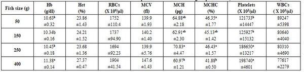 Factors Affecting Fish Blood Profile: C- Effect of Other Environmental and Genetic Factors - Image 11