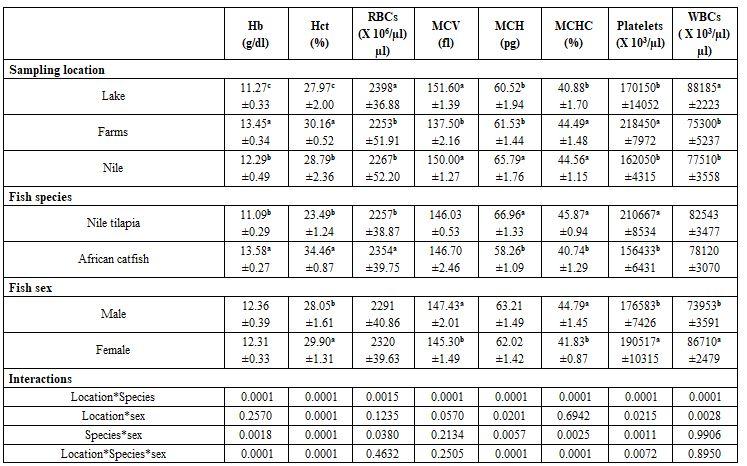 Factors Affecting Fish Blood Profile: C- Effect of Other Environmental and Genetic Factors - Image 3