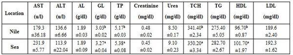 Factors Affecting Fish Blood Profile: C- Effect of Other Environmental and Genetic Factors - Image 10