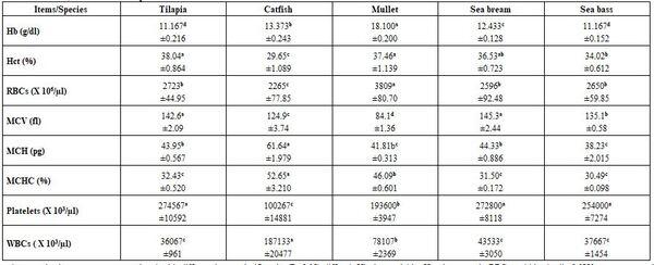 Factors Affecting Fish Blood Profile: C- Effect of Other Environmental and Genetic Factors - Image 13