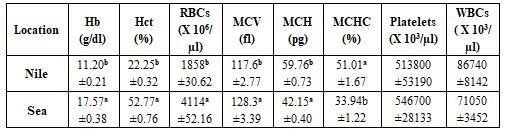 Factors Affecting Fish Blood Profile: C- Effect of Other Environmental and Genetic Factors - Image 9