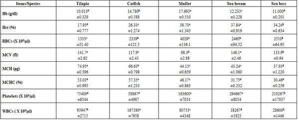 Factors Affecting Fish Blood Profile: C- Effect of Other Environmental and Genetic Factors - Image 15