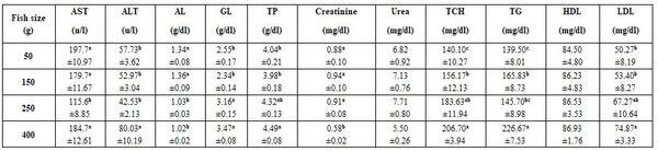 Factors Affecting Fish Blood Profile: C- Effect of Other Environmental and Genetic Factors - Image 12