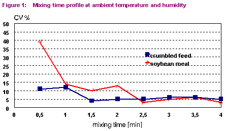 Mepron® - The best Methionine source for ruminants shows excellent handling properties - Image 2