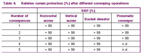 Mepron® - The best Methionine source for ruminants shows excellent handling properties - Image 8