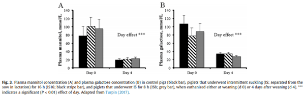 Gastrointestinal tract (gut) health in the young pig - Image 5