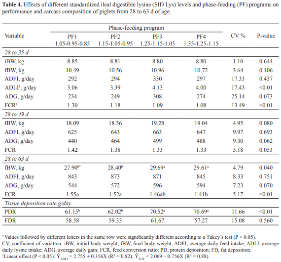 Evaluation of the standardized ileal digestible lysine requirement of nursery pigs from 28 to 63 d of age in a three-phase feeding program - Image 4