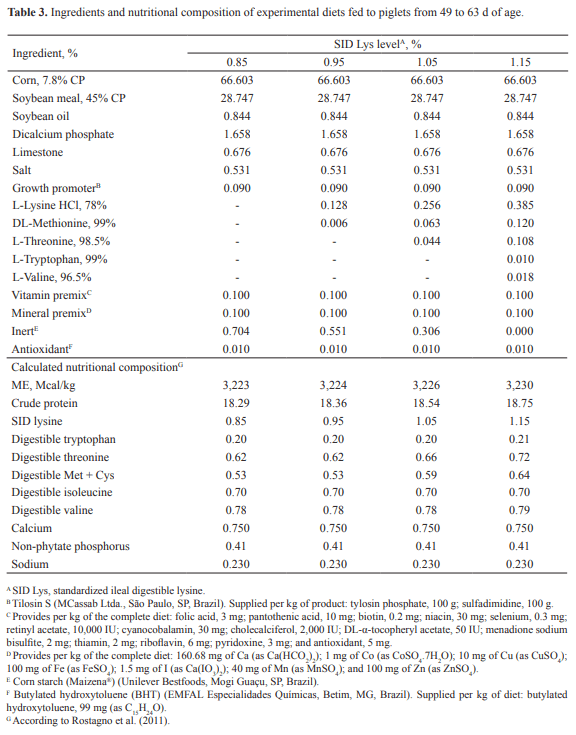 Evaluation of the standardized ileal digestible lysine requirement of nursery pigs from 28 to 63 d of age in a three-phase feeding program - Image 3
