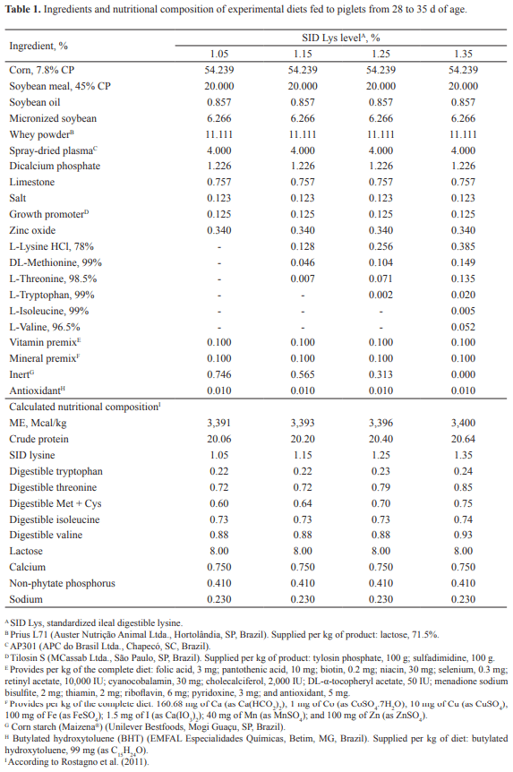 Evaluation of the standardized ileal digestible lysine requirement of nursery pigs from 28 to 63 d of age in a three-phase feeding program - Image 1