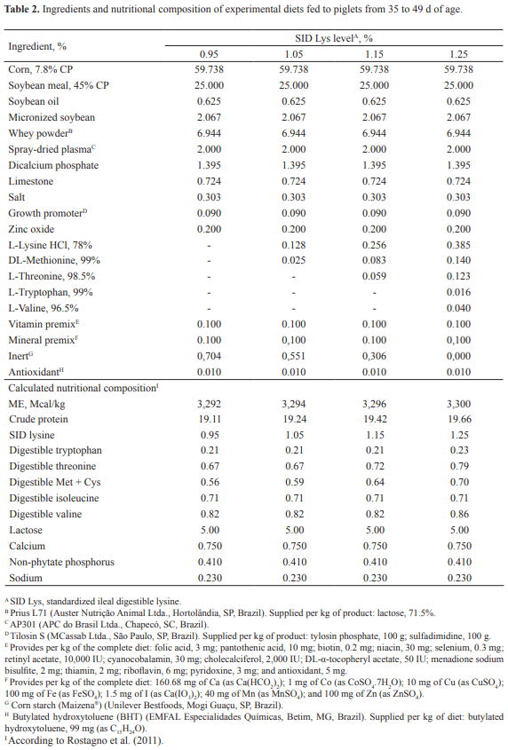 Evaluation of the standardized ileal digestible lysine requirement of nursery pigs from 28 to 63 d of age in a three-phase feeding program - Image 2
