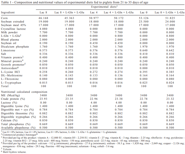 L-glutamine and L-glutamate in diets with different lactose levels for piglets weaned at 21 days of age - Image 1