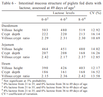 L-glutamine and L-glutamate in diets with different lactose levels for piglets weaned at 21 days of age - Image 8